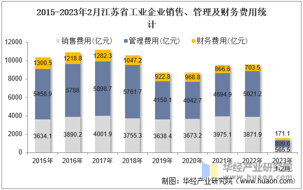 2015-2023年2月江苏省工业企业销售、管理及财务费用统计