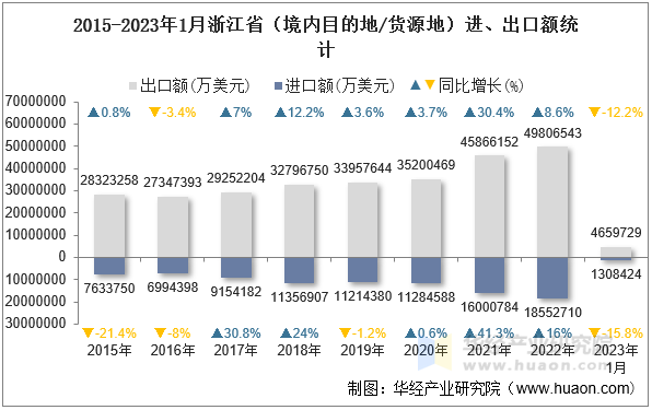 2015-2023年1月浙江省（境内目的地/货源地）进、出口额统计