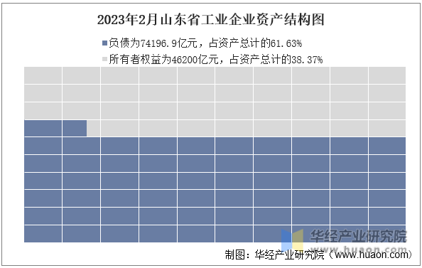 2023年2月山东省工业企业资产结构图
