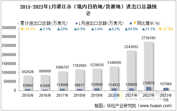 2015-2023年1月湛江市（境内目的地/货源地）进出口总额统计
