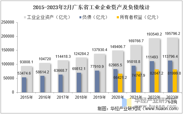 2015-2023年2月广东省工业企业资产及负债统计