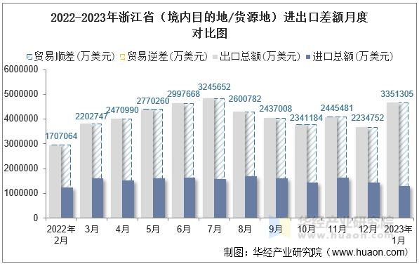 2022-2023年浙江省（境内目的地/货源地）进出口差额月度对比图