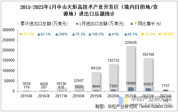 2015-2023年1月中山火炬高技术产业开发区（境内目的地/货源地）进出口总额统计