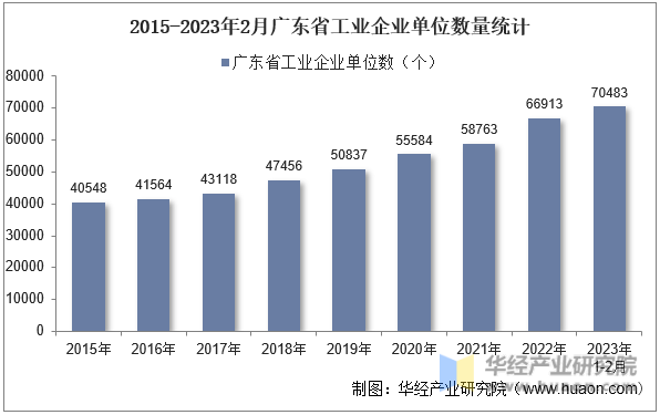 2015-2023年2月广东省工业企业单位数量统计