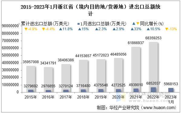 2015-2023年1月浙江省（境内目的地/货源地）进出口总额统计