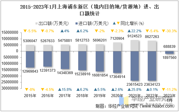 2015-2023年1月上海浦东新区（境内目的地/货源地）进、出口额统计