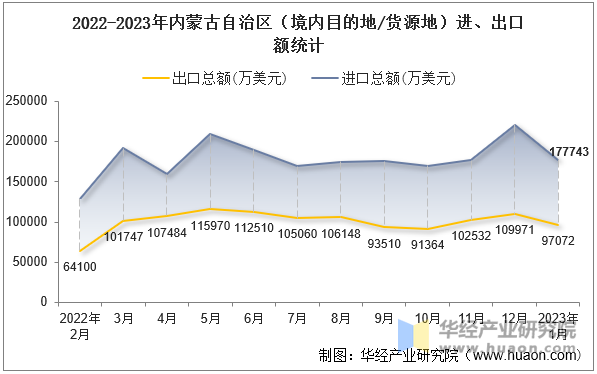 2022-2023年内蒙古自治区（境内目的地/货源地）进、出口额统计