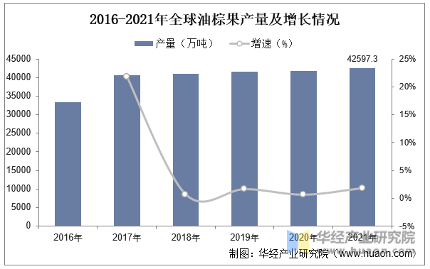 2016-2021年全球油棕果产量及增长情况