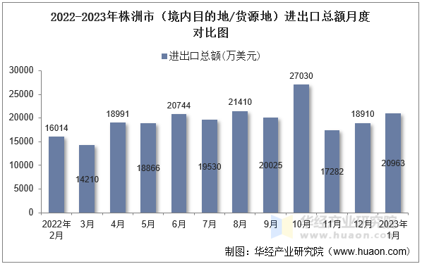 2022-2023年株洲市（境内目的地/货源地）进出口总额月度对比图