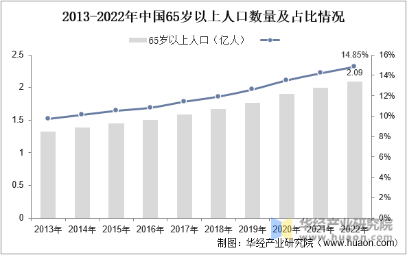 2013-2022年中国65岁以上人口数量及占比情况