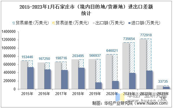 2015-2023年1月石家庄市（境内目的地/货源地）进出口差额统计