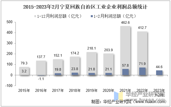 2015-2023年2月宁夏回族自治区工业企业利润总额统计