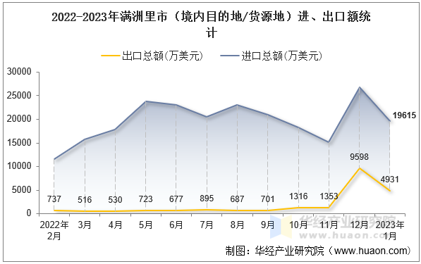 2022-2023年满洲里市（境内目的地/货源地）进、出口额统计