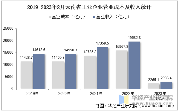 2019-2023年2月云南省工业企业营业成本及收入统计