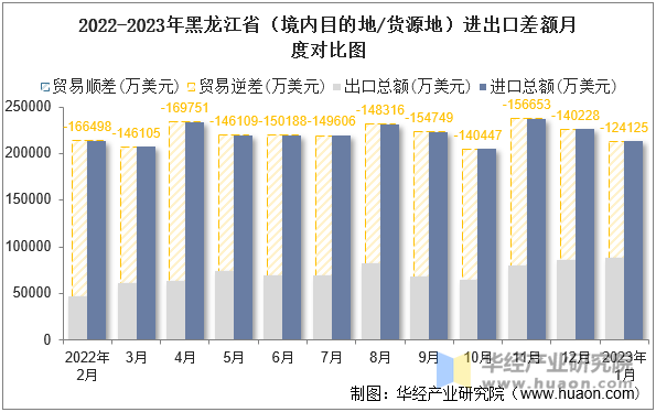 2022-2023年黑龙江省（境内目的地/货源地）进出口差额月度对比图