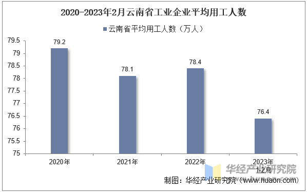 2020-2023年2月云南省工业企业平均用工人数