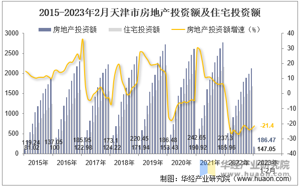 2015-2023年2月天津市房地产投资额及住宅投资额