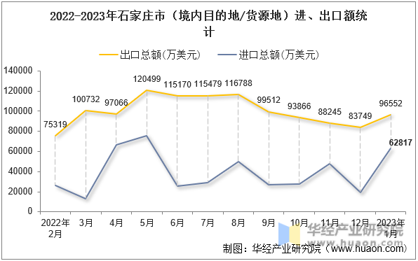 2022-2023年石家庄市（境内目的地/货源地）进、出口额统计