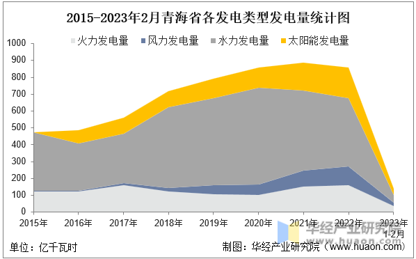2015-2023年2月青海省各发电类型发电量统计图