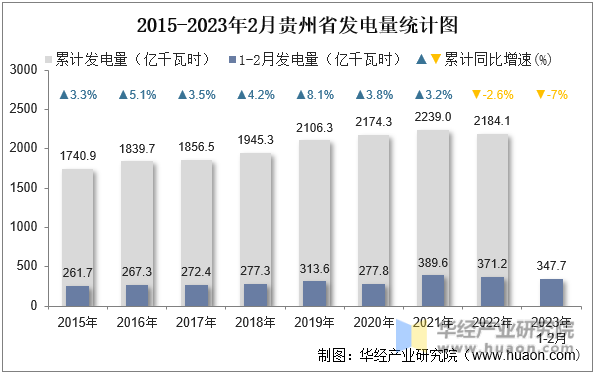 2015-2023年2月贵州省发电量统计图