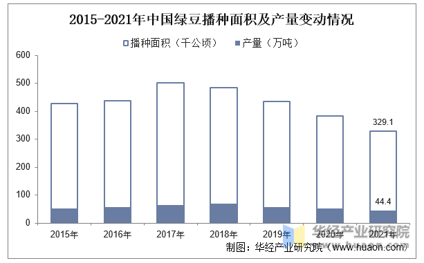 2015-2021年中国绿豆播种面积及产量变动情况