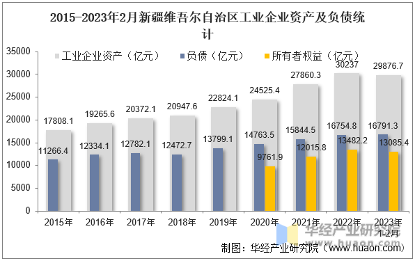 2015-2023年2月新疆维吾尔自治区工业企业资产及负债统计