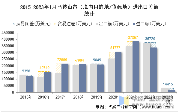2015-2023年1月马鞍山市（境内目的地/货源地）进出口差额统计