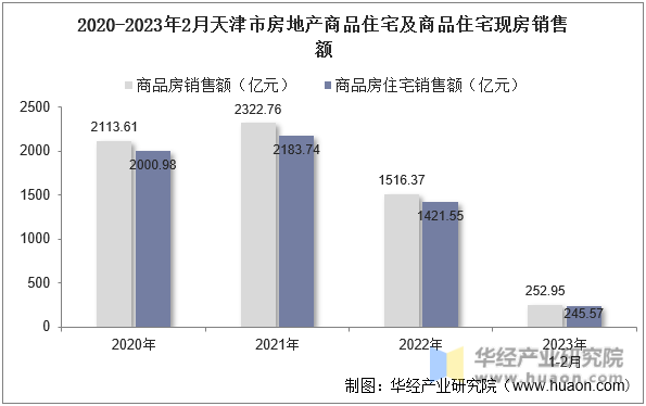 2020-2023年2月天津市房地产商品住宅及商品住宅现房销售额