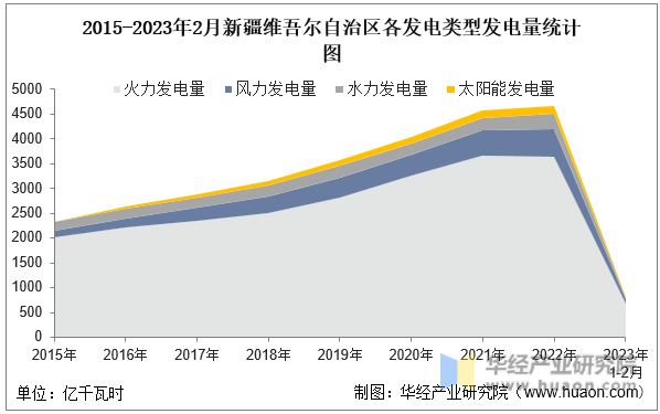 2015-2023年2月新疆维吾尔自治区各发电类型发电量统计图