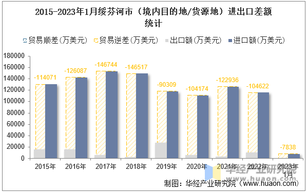 2015-2023年1月绥芬河市（境内目的地/货源地）进出口差额统计