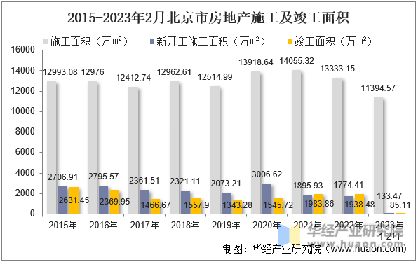 2015-2023年2月北京市房地产施工及竣工面积