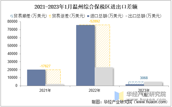 2021-2023年1月温州综合保税区进出口差额