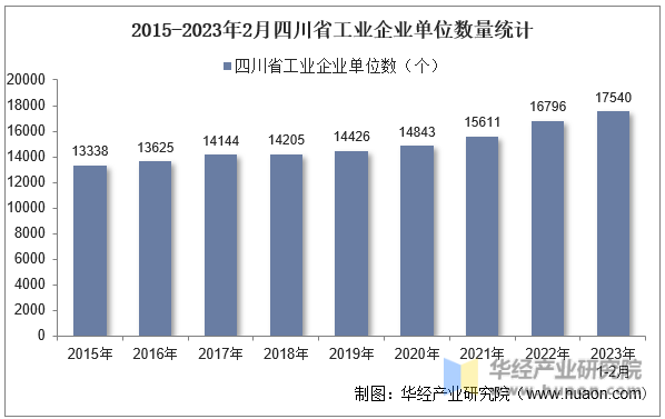 2015-2023年2月四川省工业企业单位数量统计