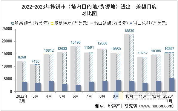 2022-2023年株洲市（境内目的地/货源地）进出口差额月度对比图