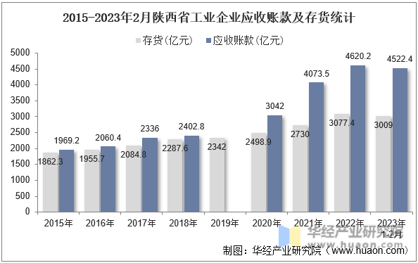 2015-2023年2月陕西省工业企业应收账款及存货统计