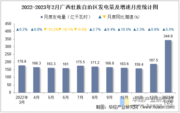 2022-2023年2月广西壮族自治区发电量及增速月度统计图
