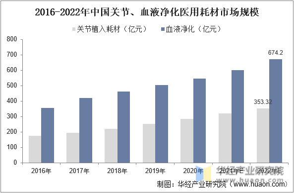 2016-2022年中国关节、血液净化医用耗材市场规模