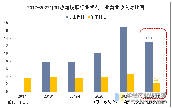2017-2022年H1热熔胶膜行业重点企业营业收入对比图