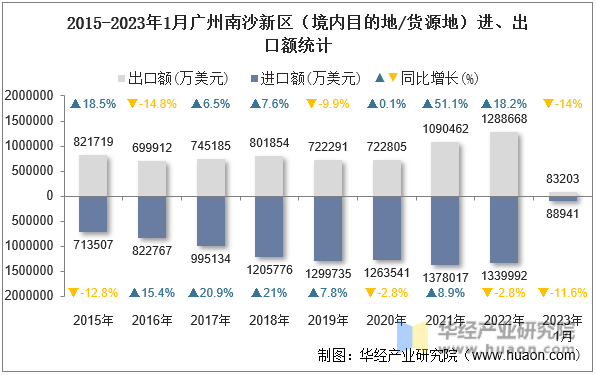 2015-2023年1月广州南沙新区（境内目的地/货源地）进、出口额统计
