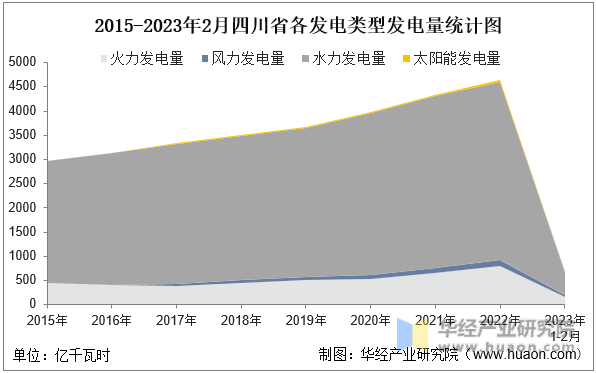2015-2023年2月四川省各发电类型发电量统计图