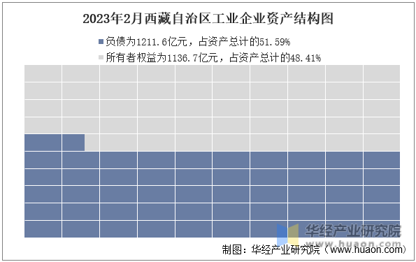 2023年2月西藏自治区工业企业资产结构图