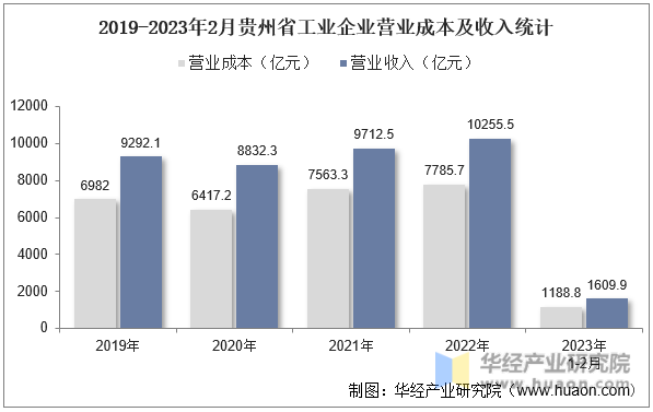2019-2023年2月贵州省工业企业营业成本及收入统计