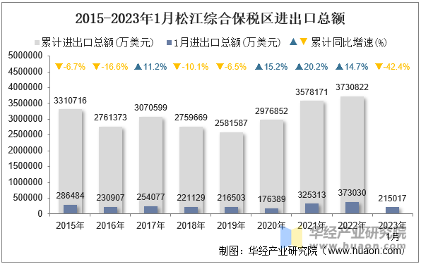 2015-2023年1月松江综合保税区进出口总额