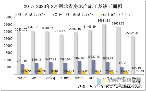 2015-2023年2月河北省房地产施工及竣工面积