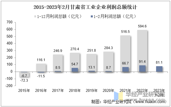 2015-2023年2月甘肃省工业企业利润总额统计