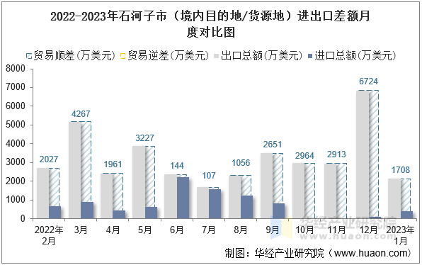 2022-2023年石河子市（境内目的地/货源地）进出口差额月度对比图