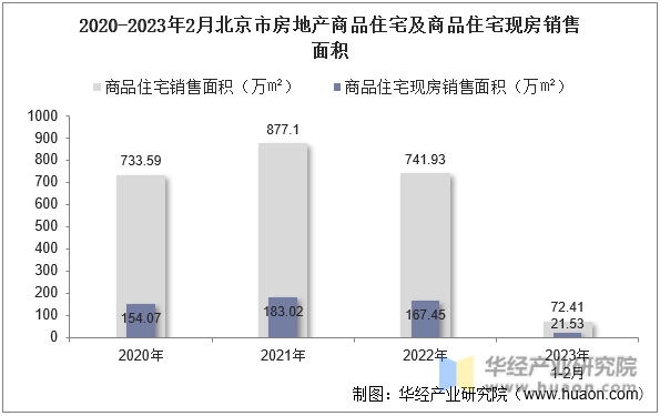 2020-2023年2月北京市房地产商品住宅及商品住宅现房销售面积