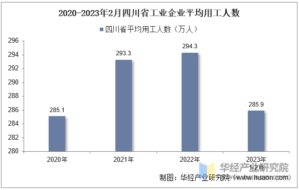 2020-2023年2月四川省工业企业平均用工人数