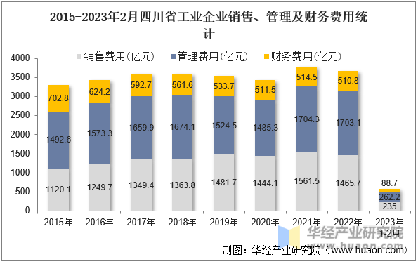 2015-2023年2月四川省工业企业销售、管理及财务费用统计