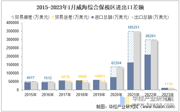 2015-2023年1月威海综合保税区进出口差额
